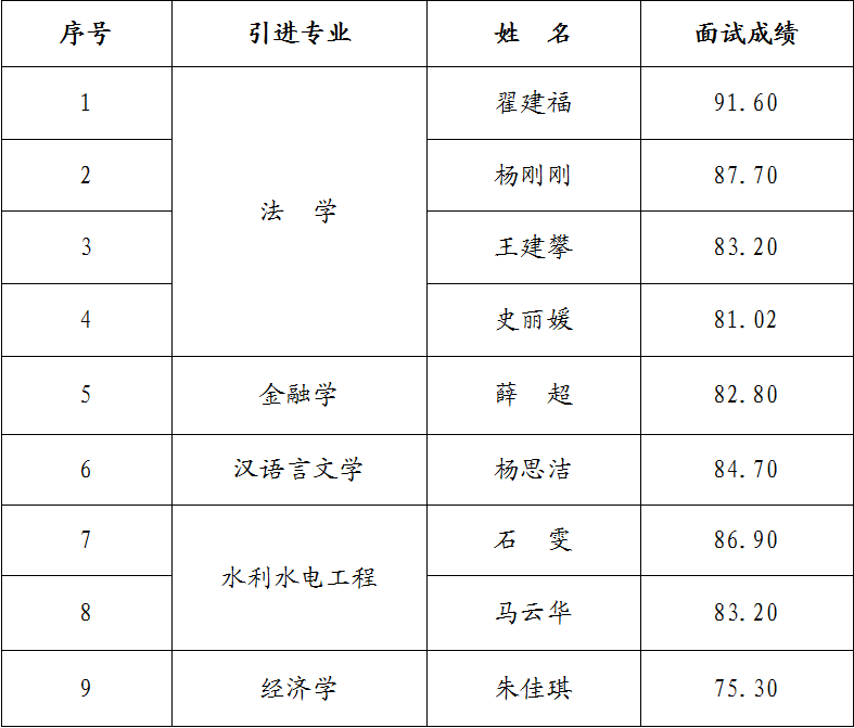 米兰网页版·官方端入口-米兰online(中国)
2023年引进急需紧缺人才面试成绩公告(图1)