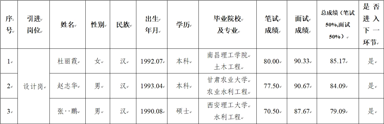 米兰网页版·官方端入口-米兰online(中国)
 2024年公开招聘特殊人才笔试、面试成绩公示(图1)
